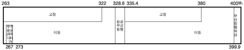 263～400㎒ 업무분배 현황