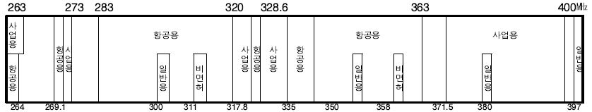 263～400㎒ 주요 용도별 이용현황