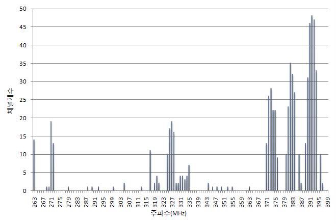 263～400㎒ 이용채널 분포 현황