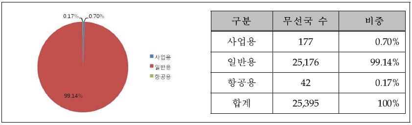 263～400㎒ 무선국 용도별 분포