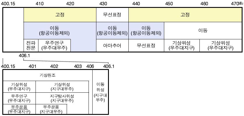 400～470㎒ 업무분배 현황