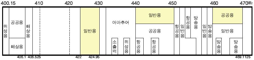 400～470㎒ 주요 용도별 이용현황