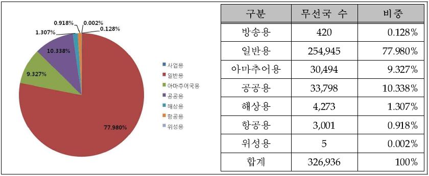 400～470㎒ 무선국 용도별 분포