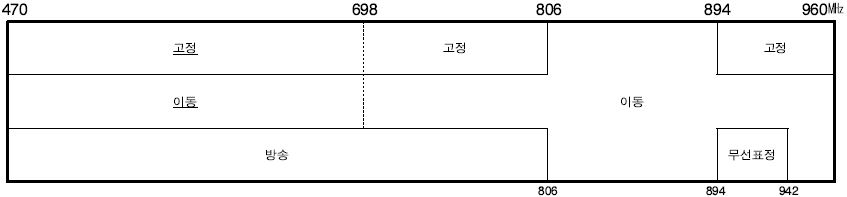 470～960㎒ 업무분배 현황