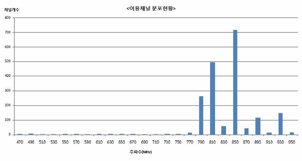 470～960㎒ 이용채널 분포 현황