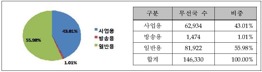 470～960㎒ 무선국 용도별 분표