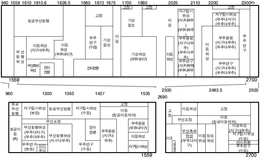 960～2,700㎒ 업무분배 현황