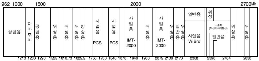 960～2,700㎒ 주요 용도별 이용현황