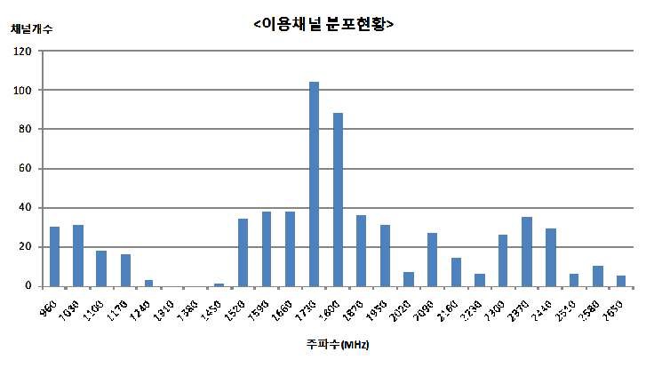 960～2,700㎒ 이용채널 분포 현황