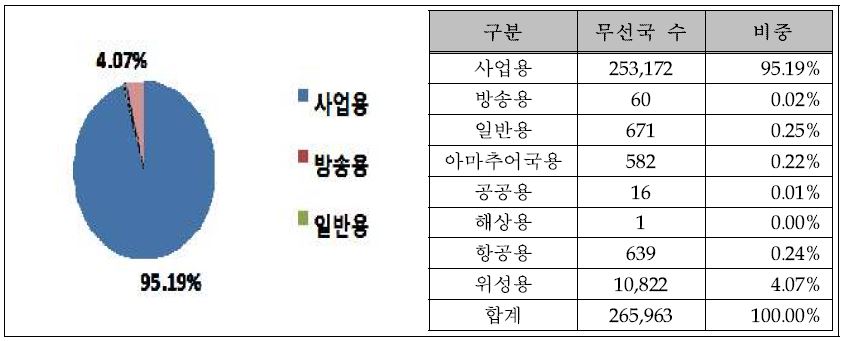 960～2,700㎒ 무선국 용도별 분포