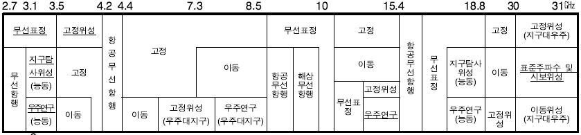 2,700～31,000㎒ 업무분배 현황