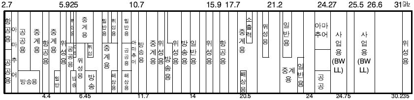 2,700～31,000㎒ 주요 용도별 이용현황