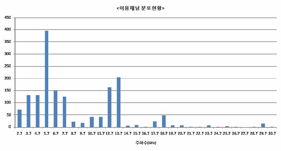 2,700～31,000㎒ 이용채널 분포현황