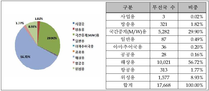 2,700～31,000㎒ 무선국 용도별 분포