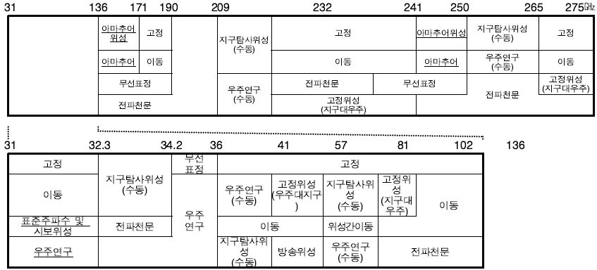 31,000㎒ 이상 업무분배 현황