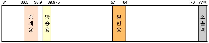 31,000㎒ 이상 주요 용도별 이용현황