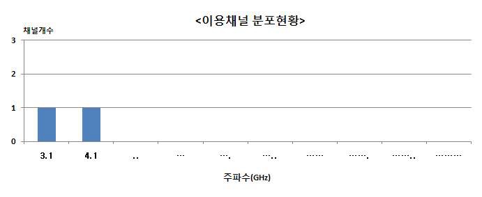 31,000㎒ 이상 이용채널 분포 현황