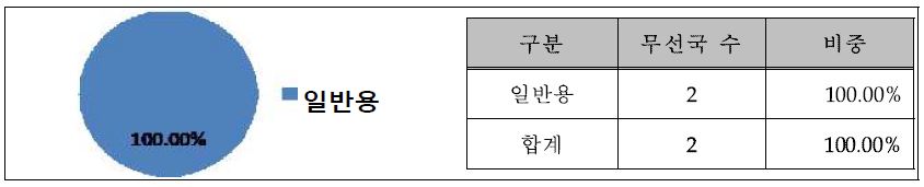 31,000㎒ 이상 무선국 용도별 분포