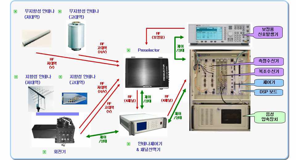 지능형 전파측정시스템