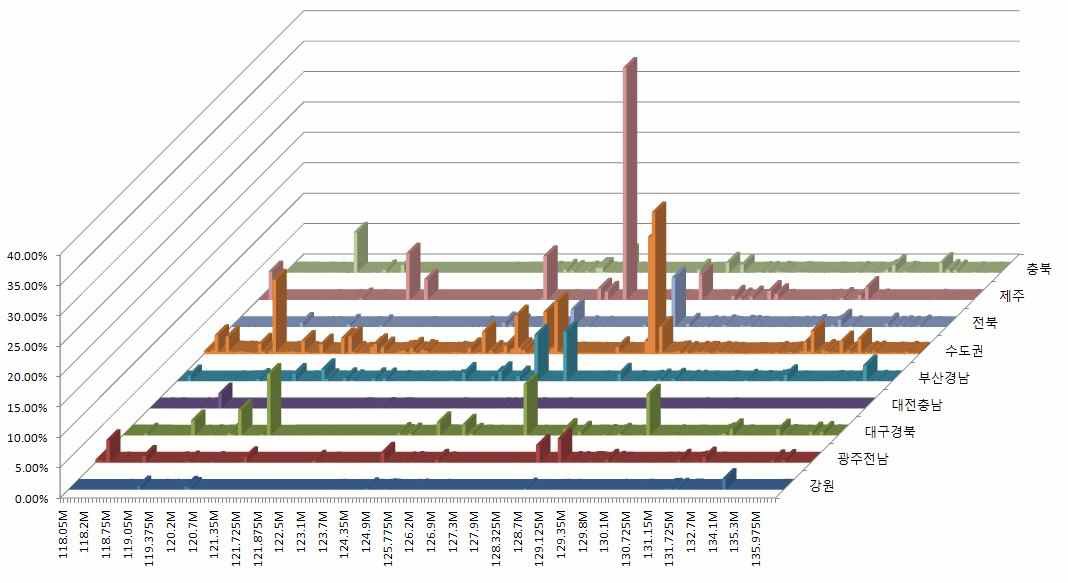 주파수별 지역별 이용률