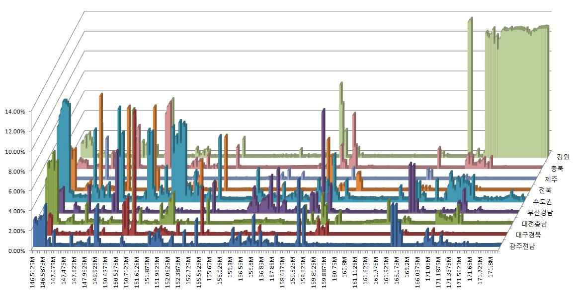 주파수별 지역별 이용률