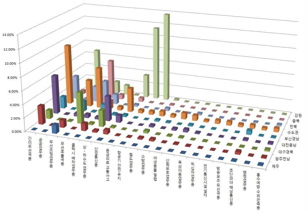 지역별 용도별 이용률