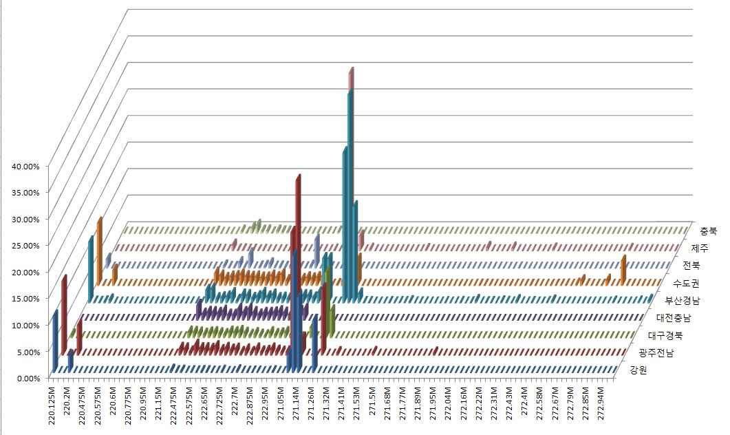 주파수별 지역별 이용률