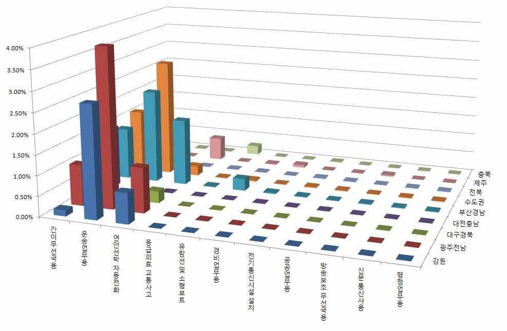 용도별 지역별 이용률
