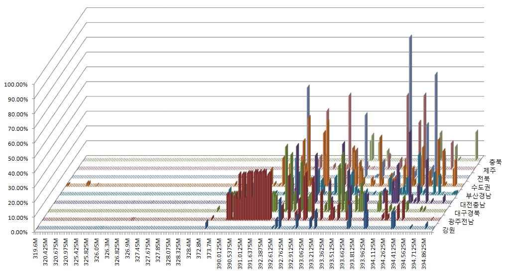 주파수별 지역별 이용률