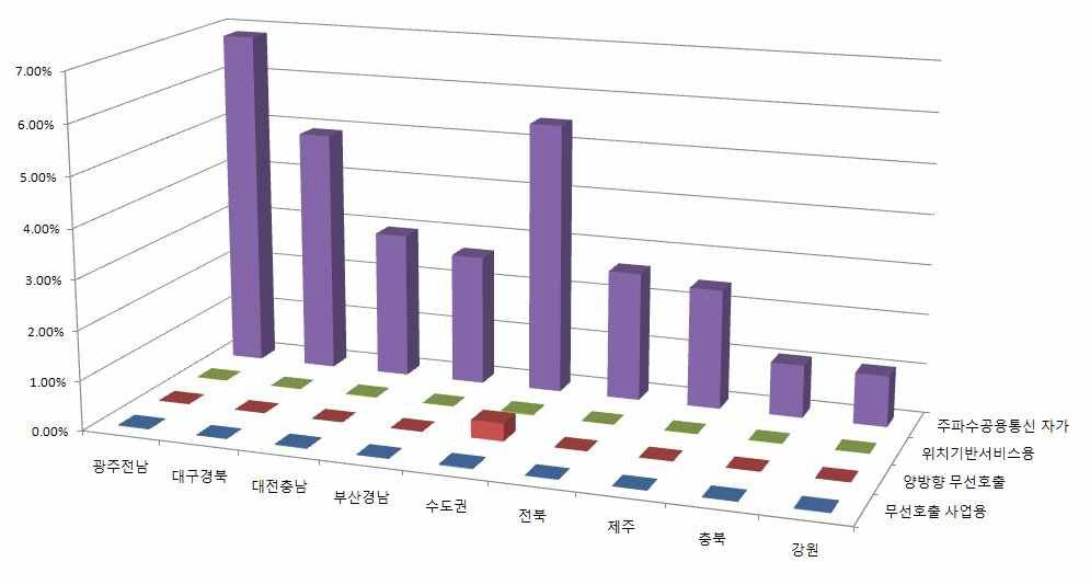 지역별 용도별 이용률