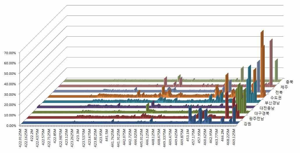 주파수별 지역별 이용률