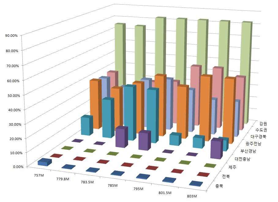 주파수별 지역별 이용률