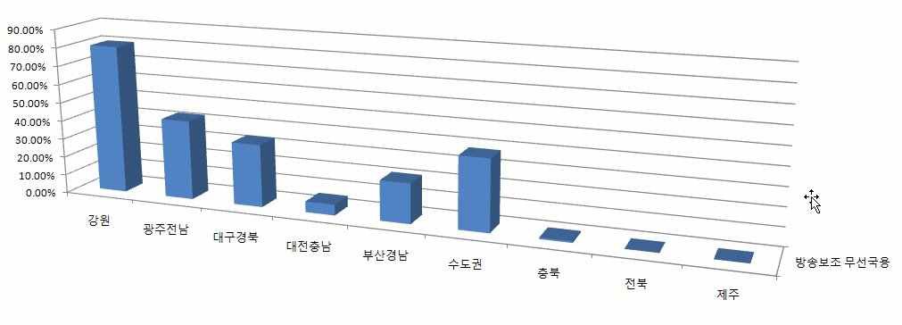 지역별 용도별 이용률