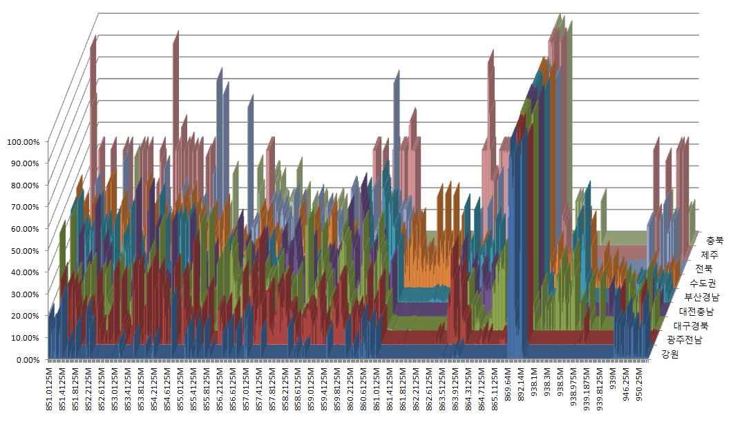 주파수별 지역별 이용률