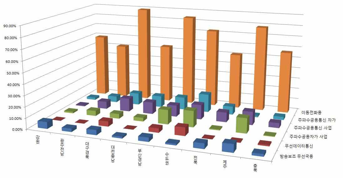 지역별 용도별 이용률