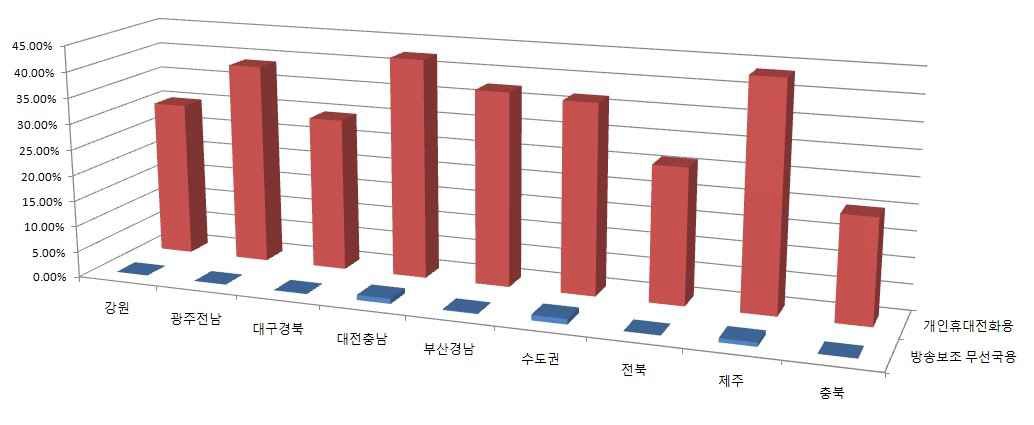 지역별 용도별 이용률