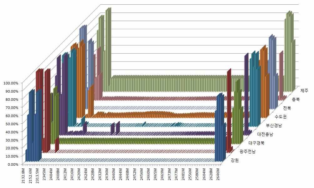 주파수별 지역별 이용률