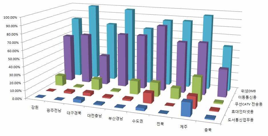 지역별 용도별 이용률