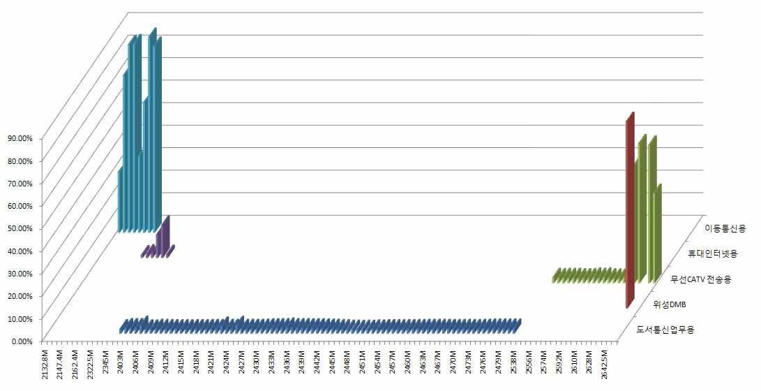 주파수별 용도별 이용률