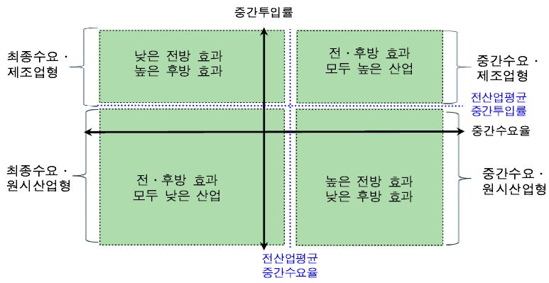 중간투입률 및 중간 수요율을 이용한 산업유형 분류