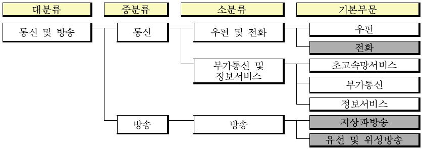 산업연관표 상에서 지상파 방송산업 분류