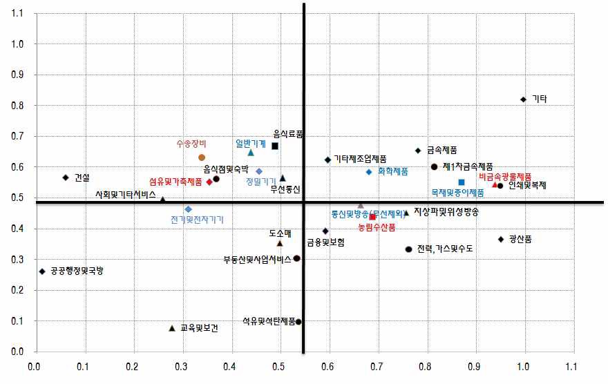 산업별 중간 투입율 및 수요율