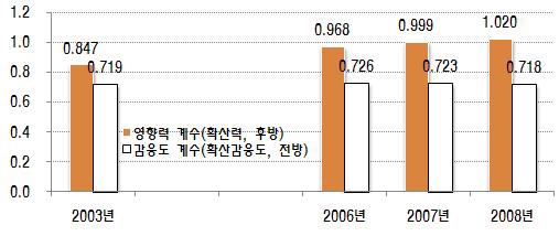 무선통신서비스의 전후방연쇄효과 계수 추이