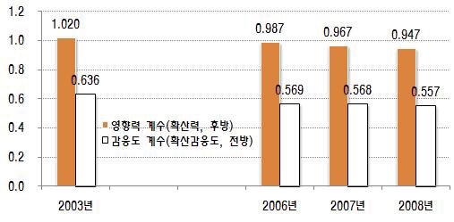 지상파 및 위성방송서비스의 전후방연쇄효과 계수 추이