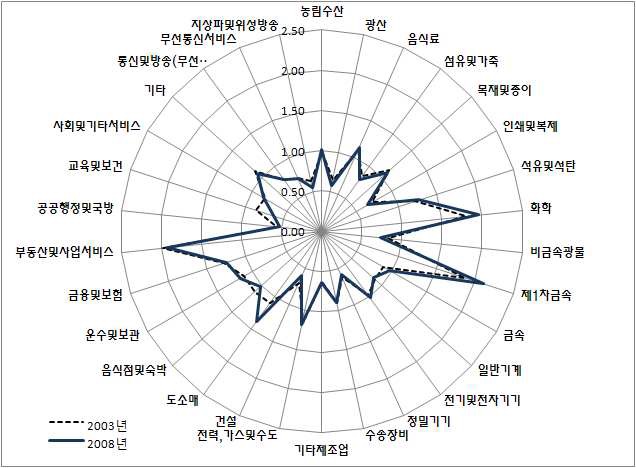 산업별 감응도계수 변화