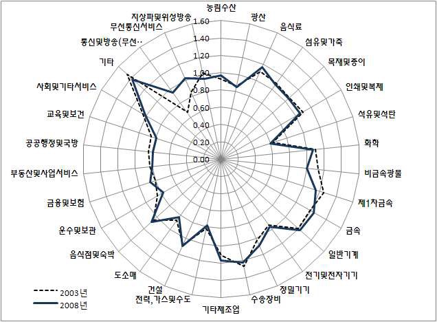 산업별 영향력 계수 변화