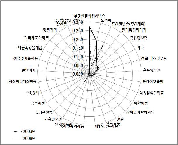 무선통신서비스의 산업별 생산유발 계수 변동