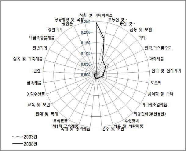 지상파 및 위성방송서비스의 산업별 생산유발 계수 변동