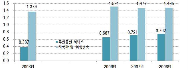 주파수 이용 서비스 산업의 공급지장계수 추이