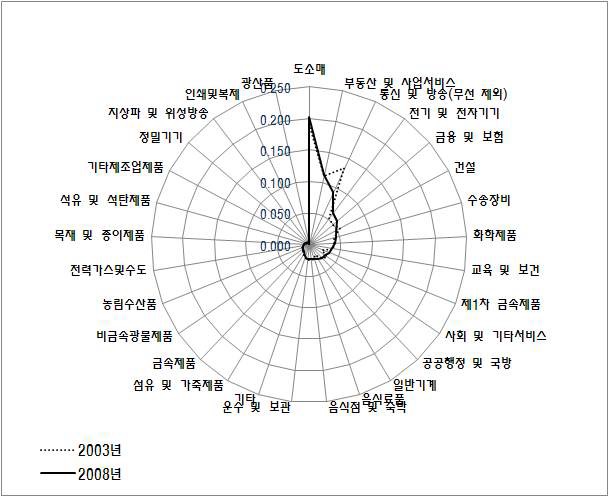 무선통신서비스의 산업별 공급지장계수 변동